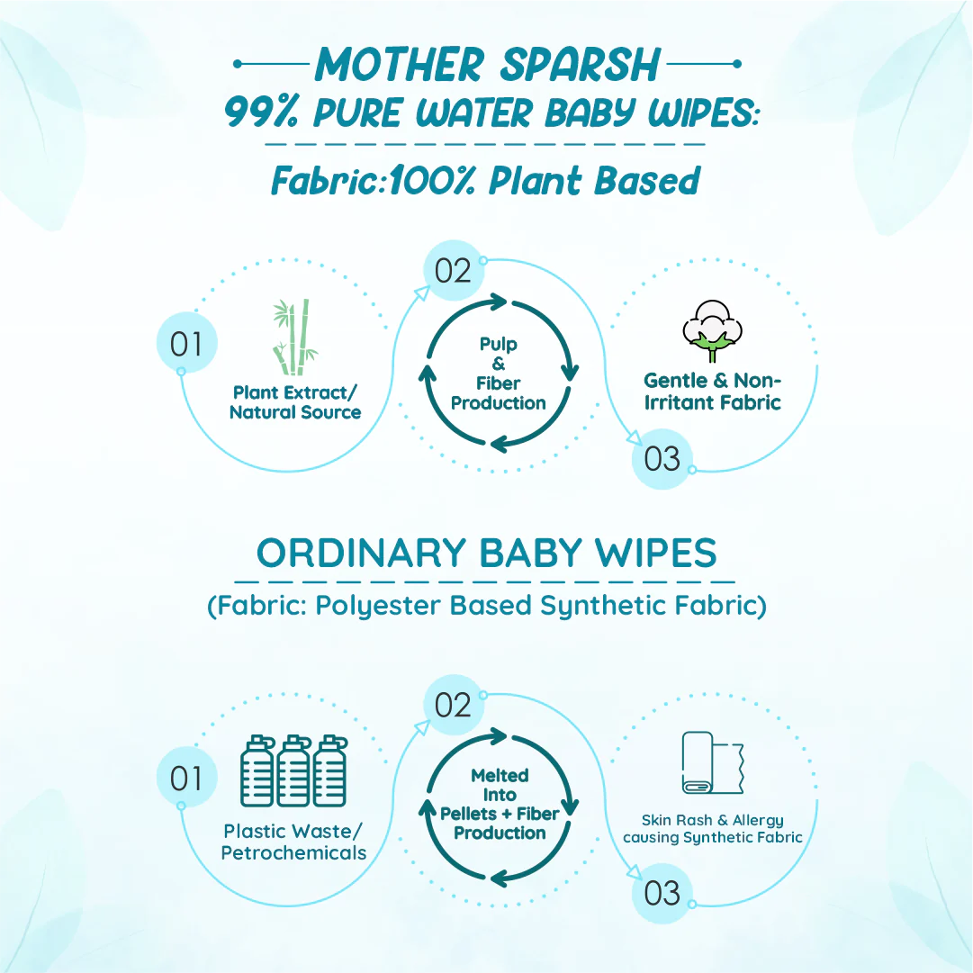 Mother Sparsh 99% Pure Water Unscented Baby Wipes Combo (144 Pcs)